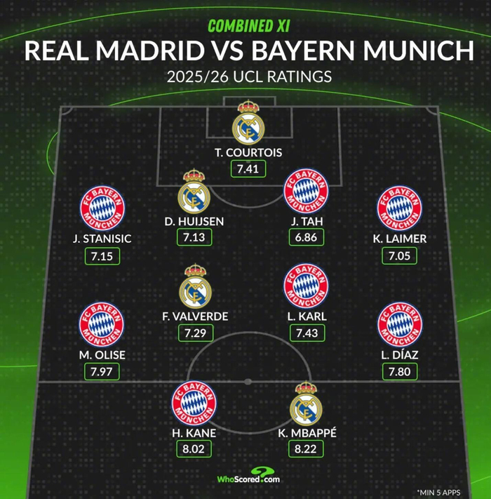 赏金女王模拟器-欧冠最佳阵容出炉，拜仁皇马11人入选|莱默尔|欧冠联赛|拜仁慕尼黑|皇家马德里|库尔图瓦_新浪体育_新浪新闻